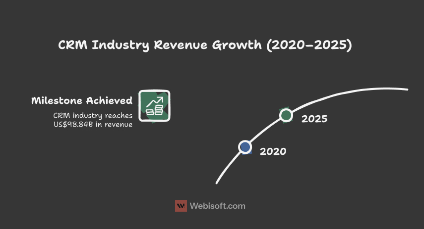 CRM Industry Revenue Growth (2020–2025)