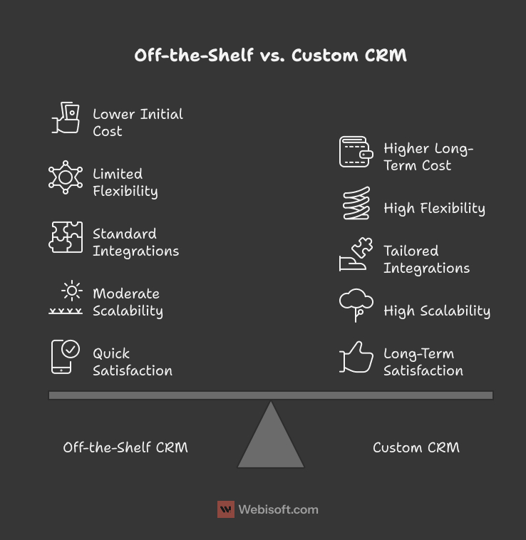 Off-the-Shelf CRM vs. Custom CRM