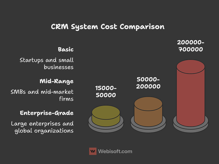 CRM cost comparisons