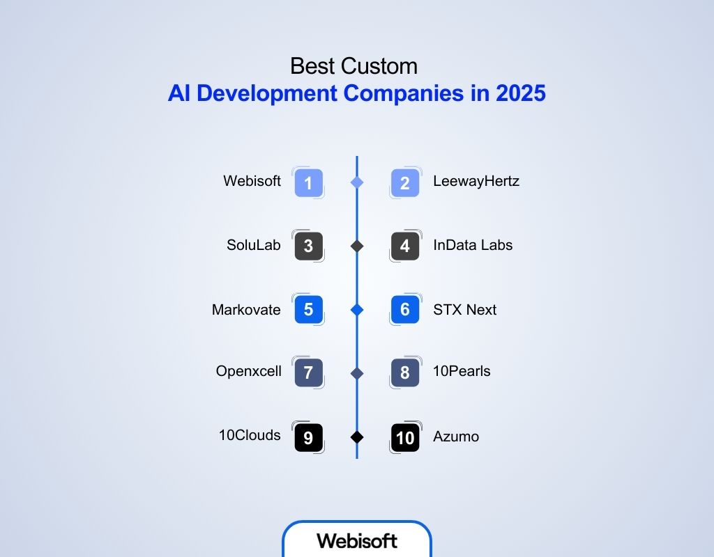 Best Custom AI Development Companies in 2025