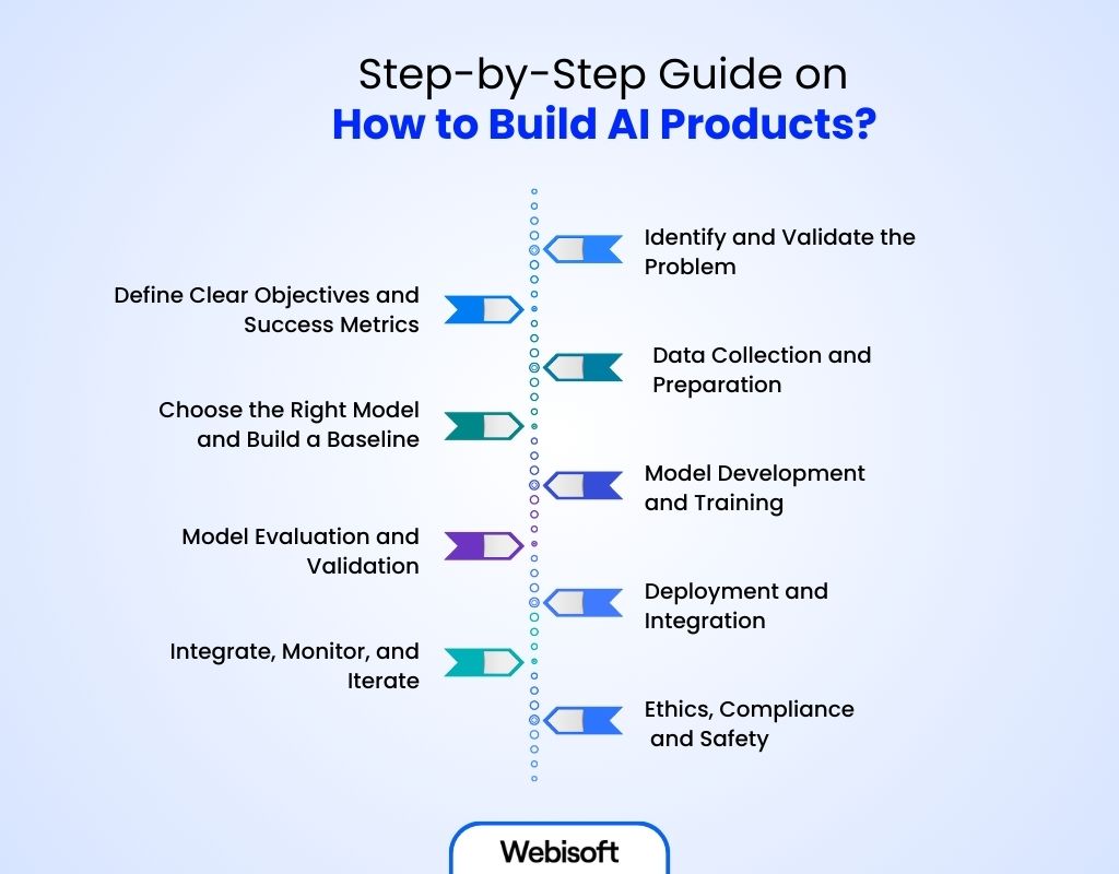 Step-by-Step Guide on How to Build AI Products