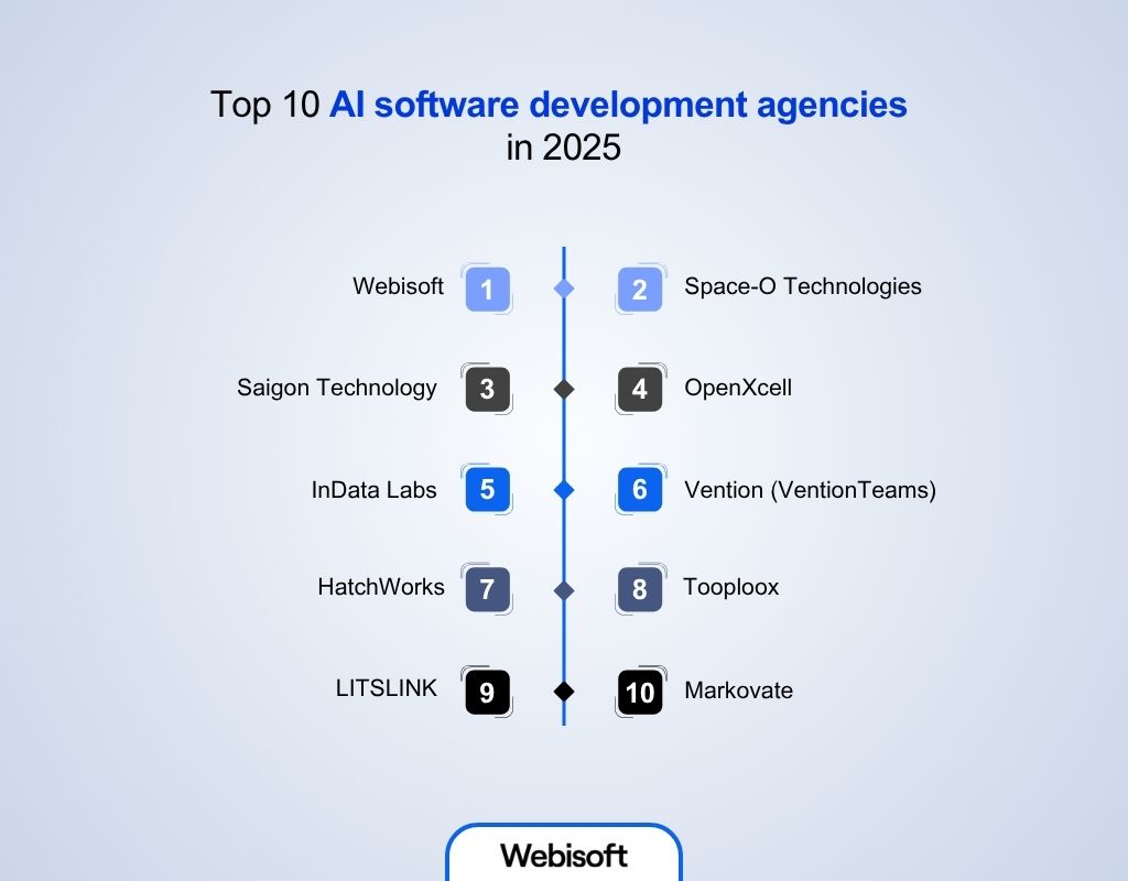 Top 10 AI software development agencies