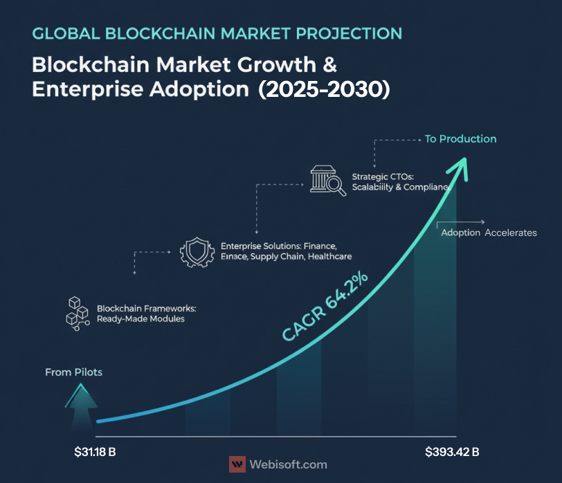 Blockchain Development Frameworks