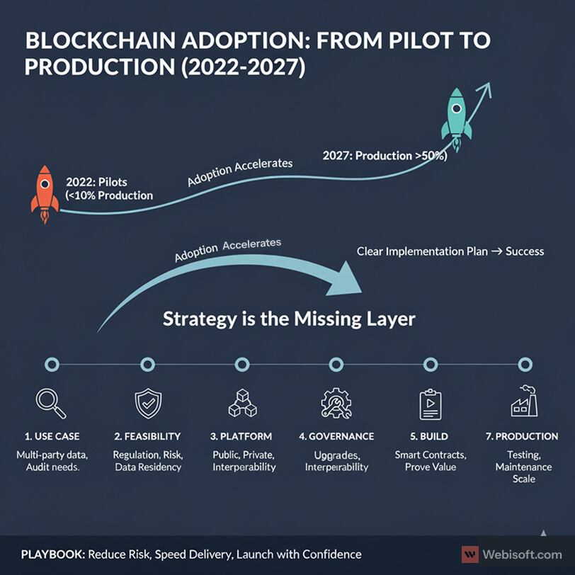 Blockchain Implementation Strategy_ A Step-by-Step