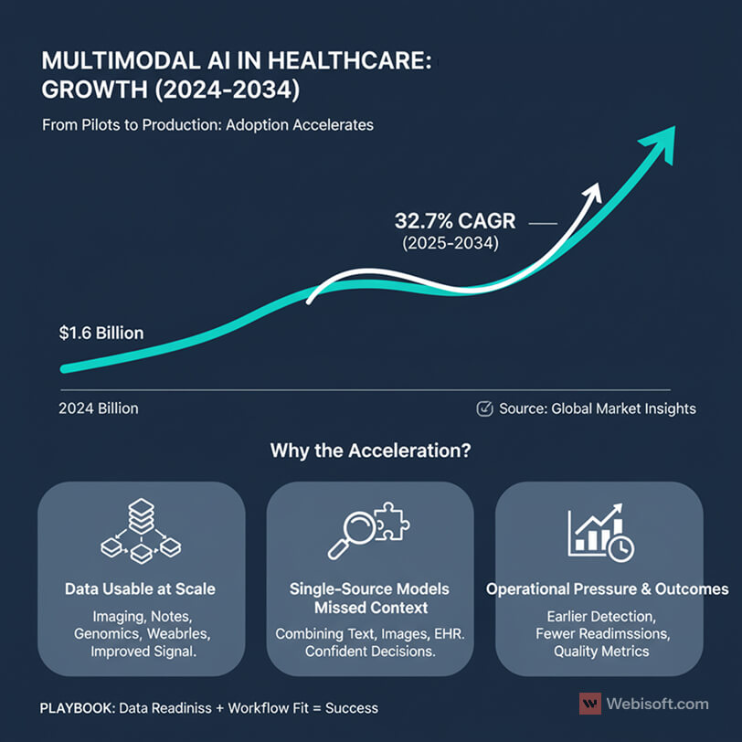 Multimodal AI growth in healthcare