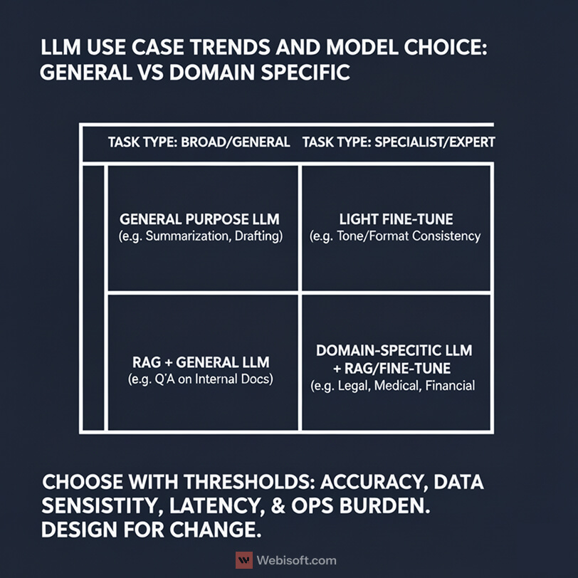 LLM usecase trend
