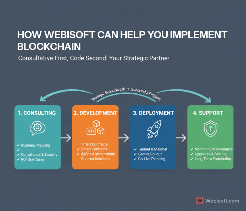 HOW WEBISOFT CAN DO BLOCKCHAIN IMPLEMENTATION