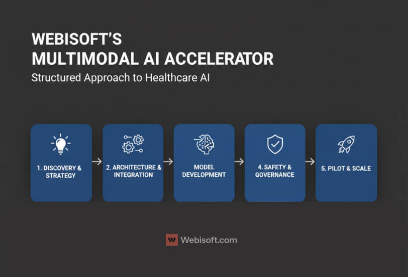 Webisoft Multimodal AI services