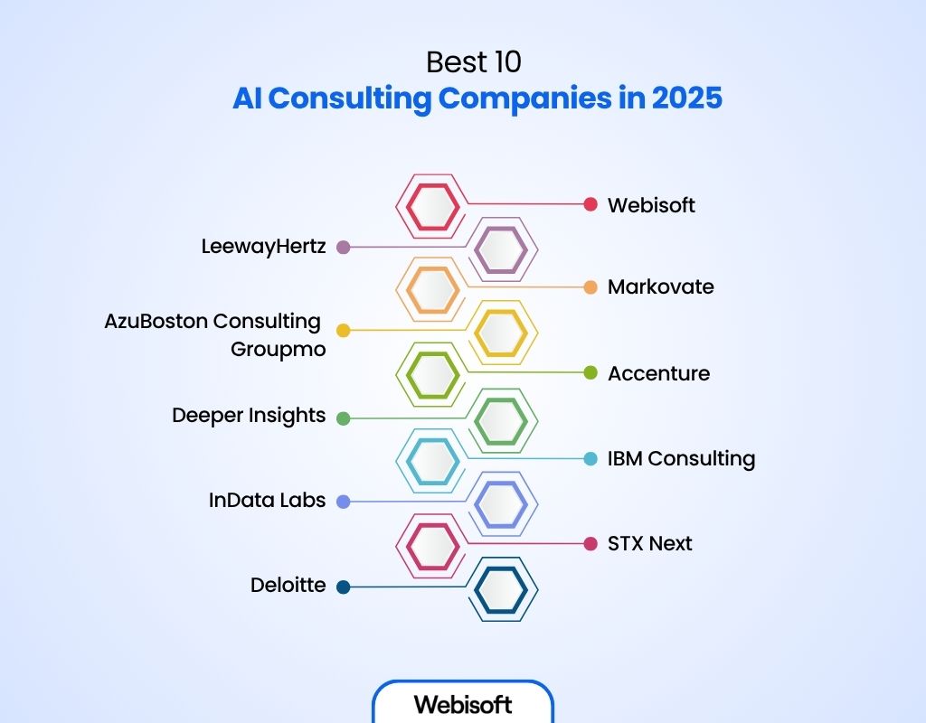 Best 10 AI Consulting Companies in 2025