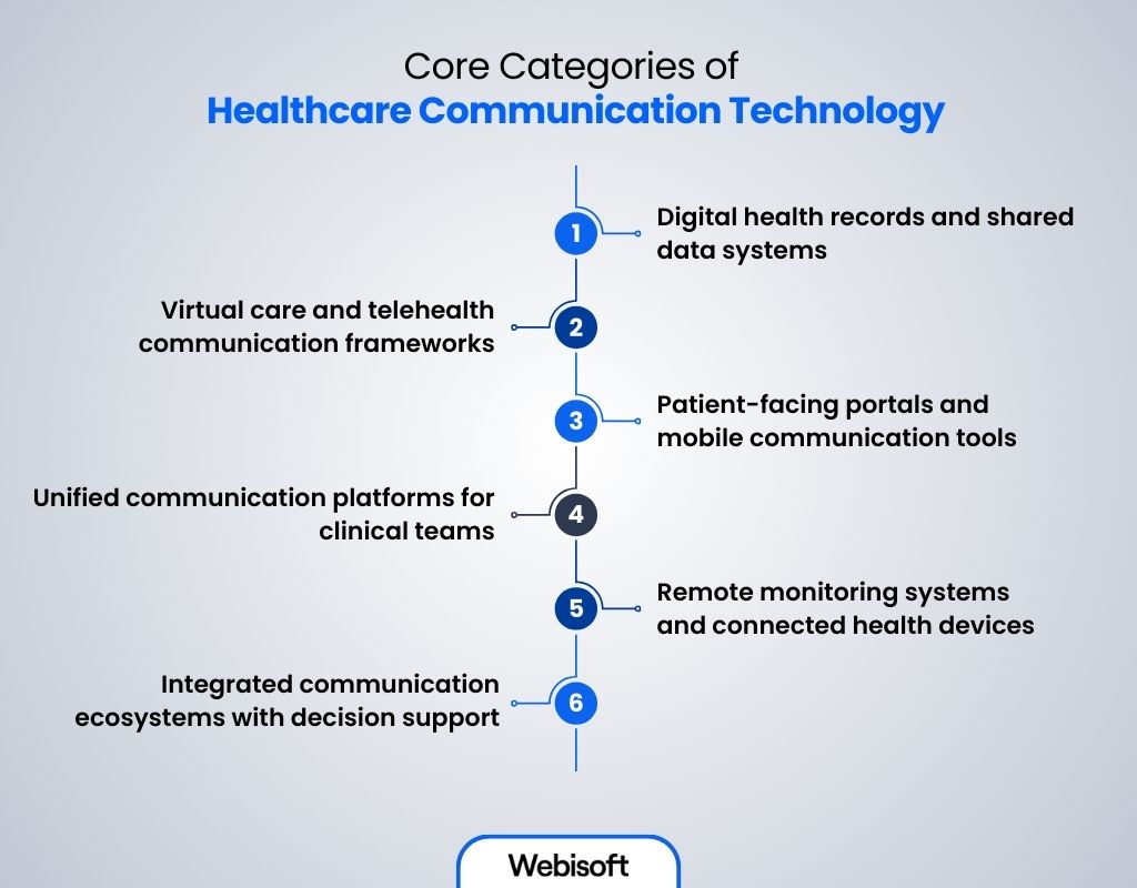 Core Categories of Healthcare Communication Technology