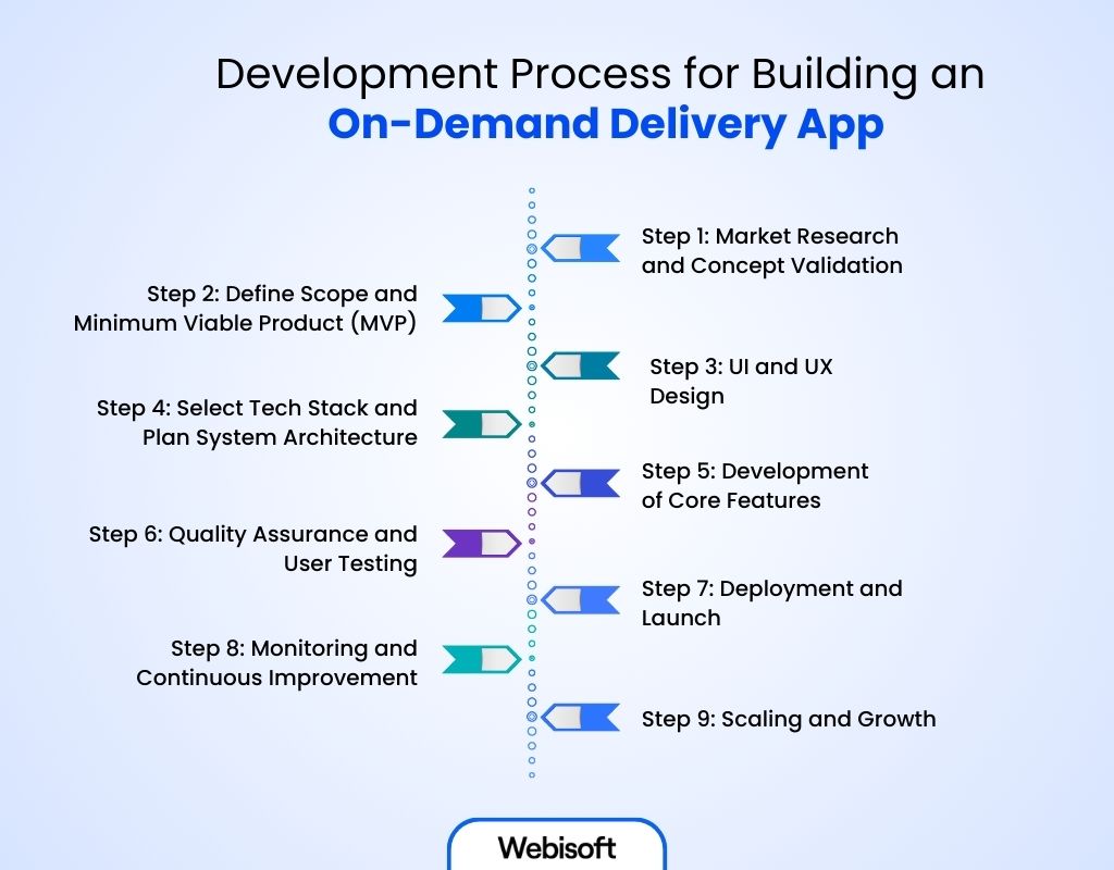 Development Process for Building an On-Demand Delivery App