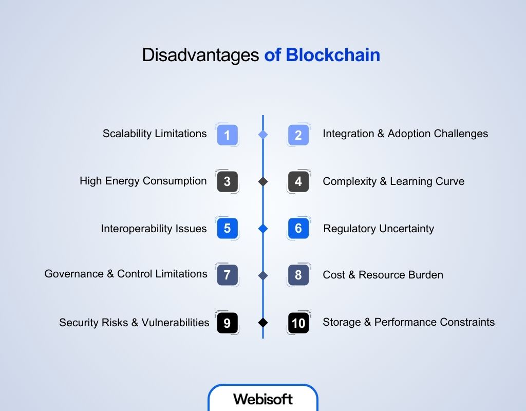 Disadvantages of Blockchain