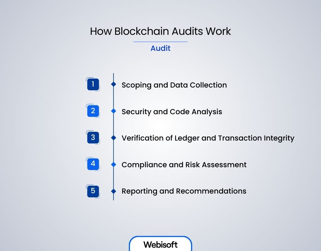 How Blockchain Audits Work