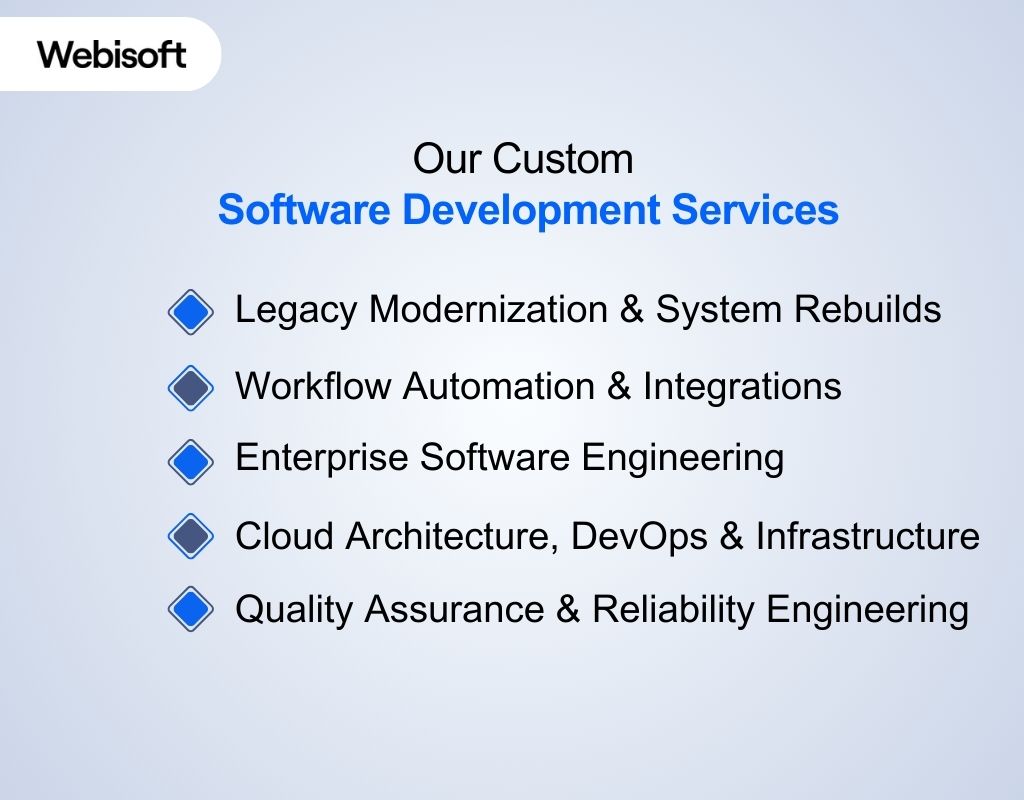 Our Custom Software Development Services