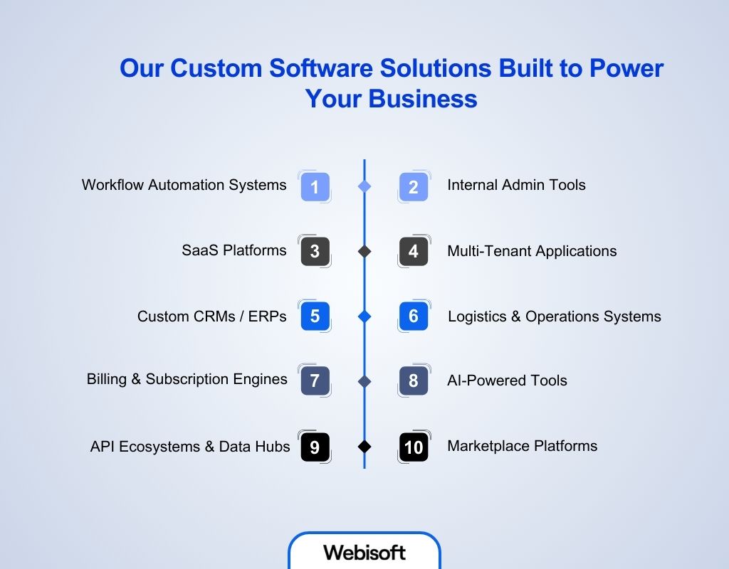 Our Custom Software Solutions Built to Power Your Business