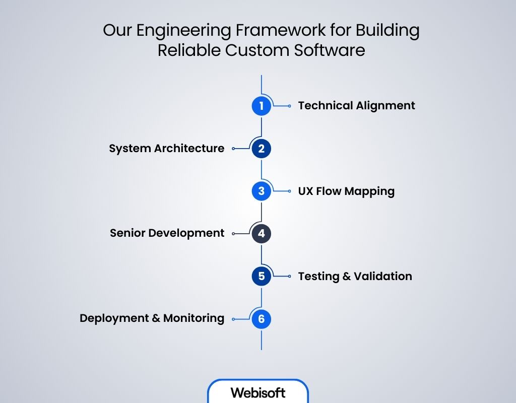 Our-Engineering-Framework-for-Building-Reliable-Custom-Software