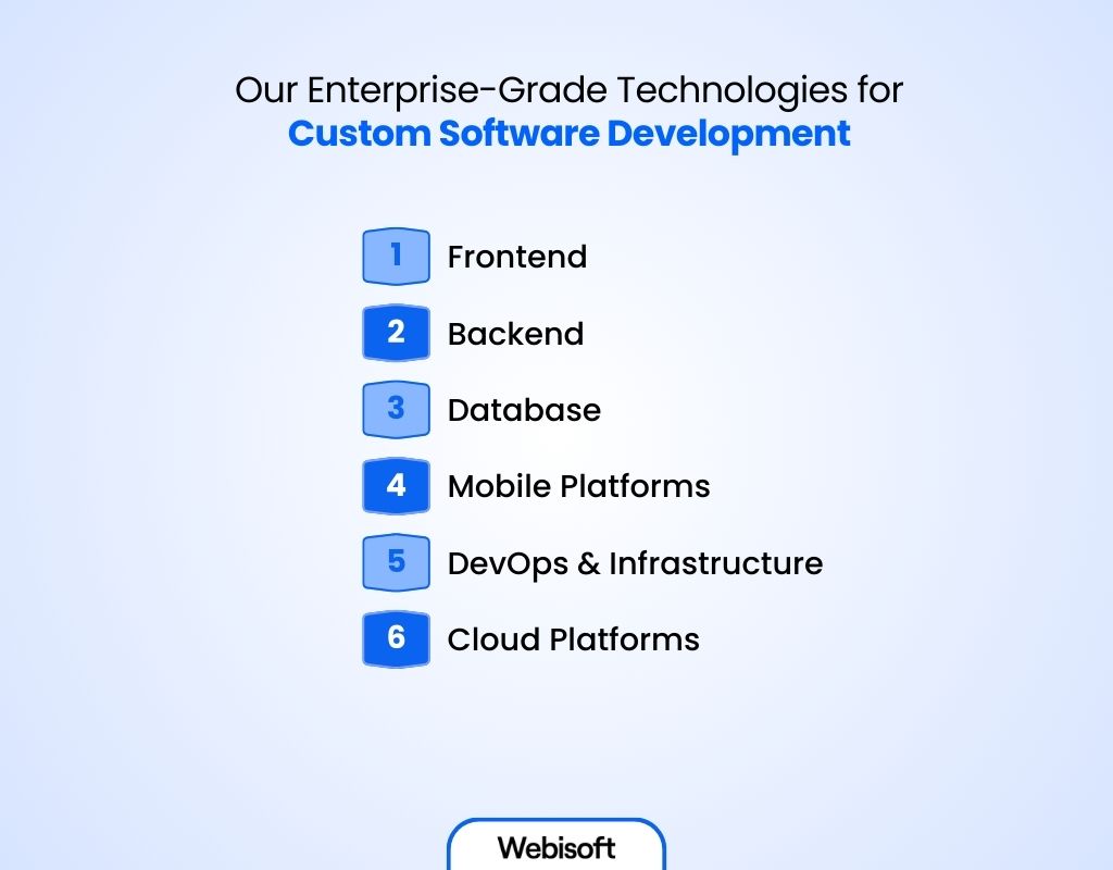 Our Enterprise-Grade Technologies for Custom Software Development
