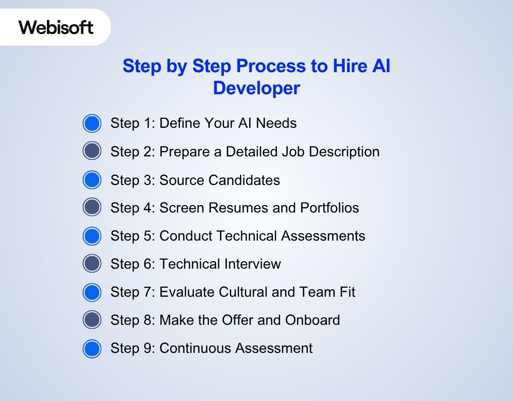 Step by Step Process to Hire AI Developer