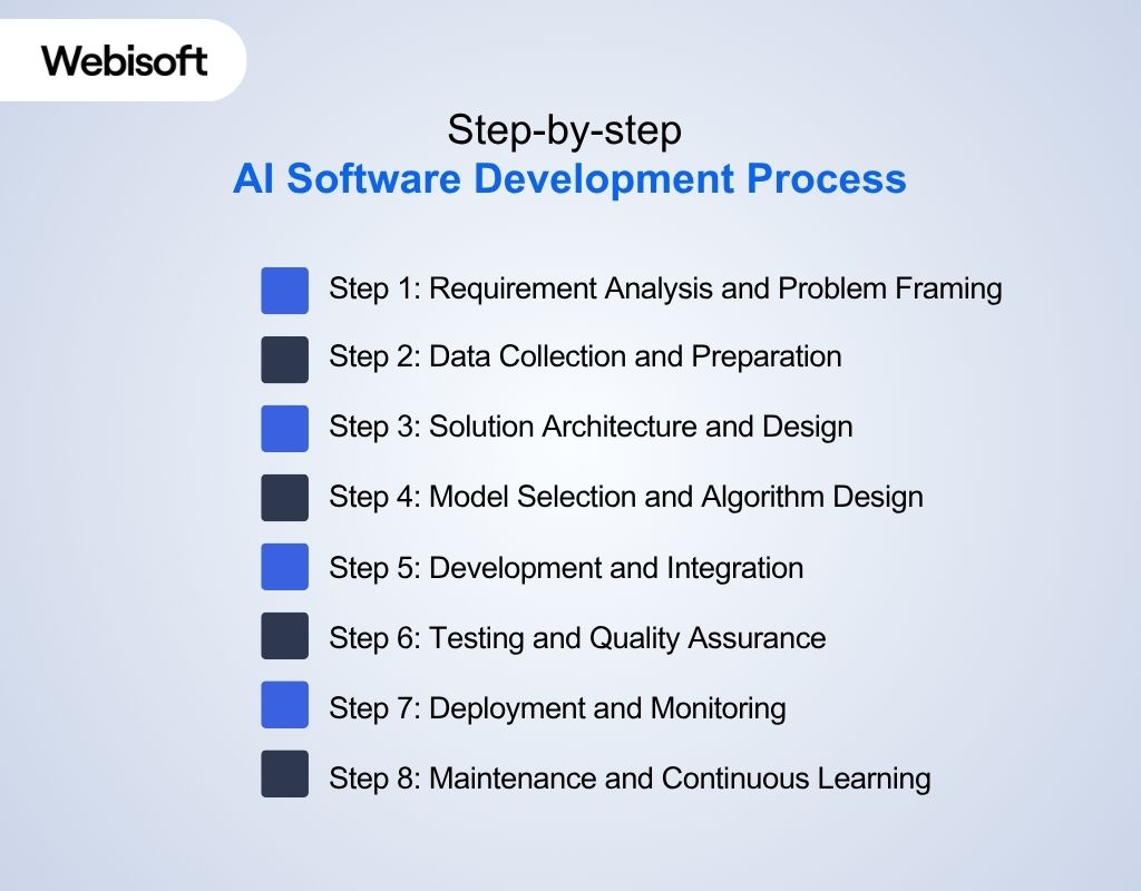 Step-by-step AI Software Development Process