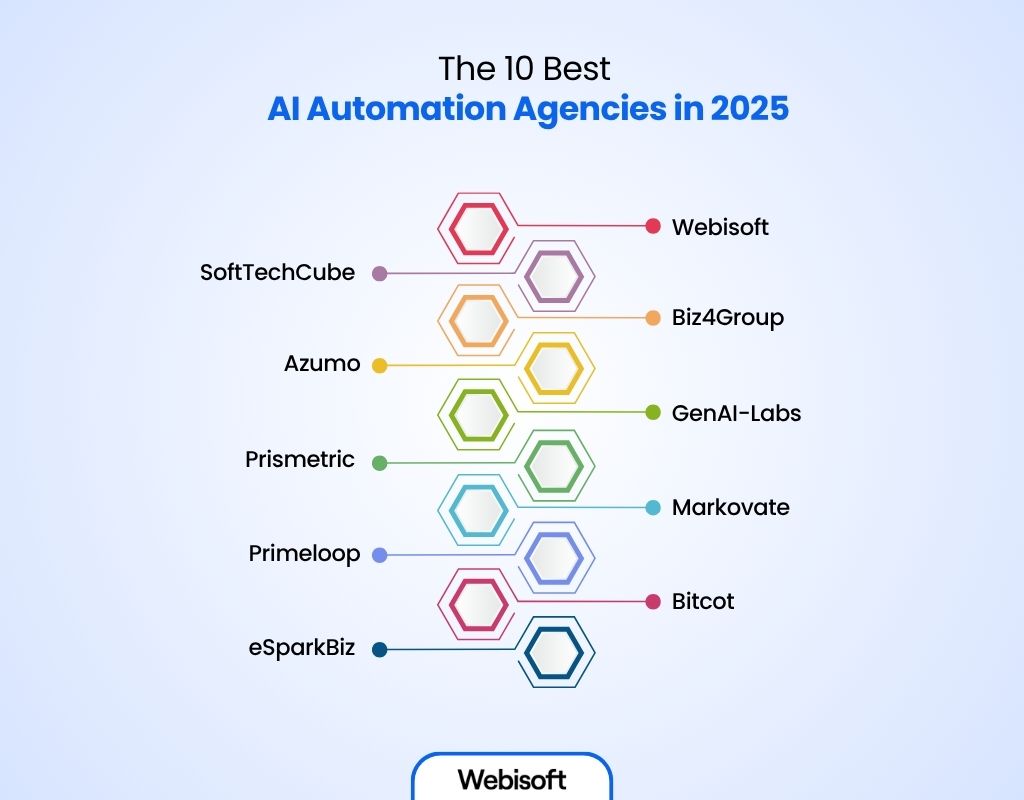 The 10 Best AI Automation Agencies in 2025