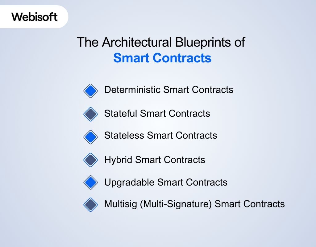 The Architectural Blueprints of Smart Contracts