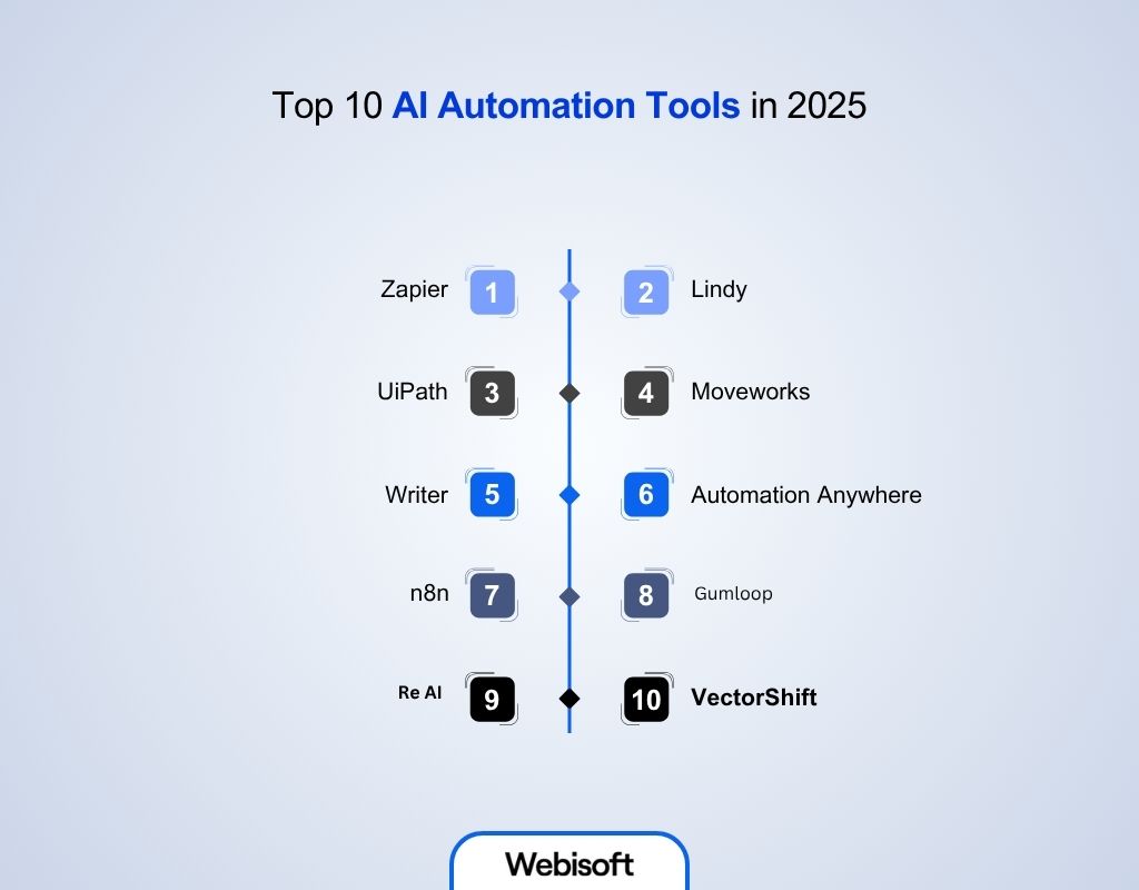 Top 10 AI Automation Tools in 2025