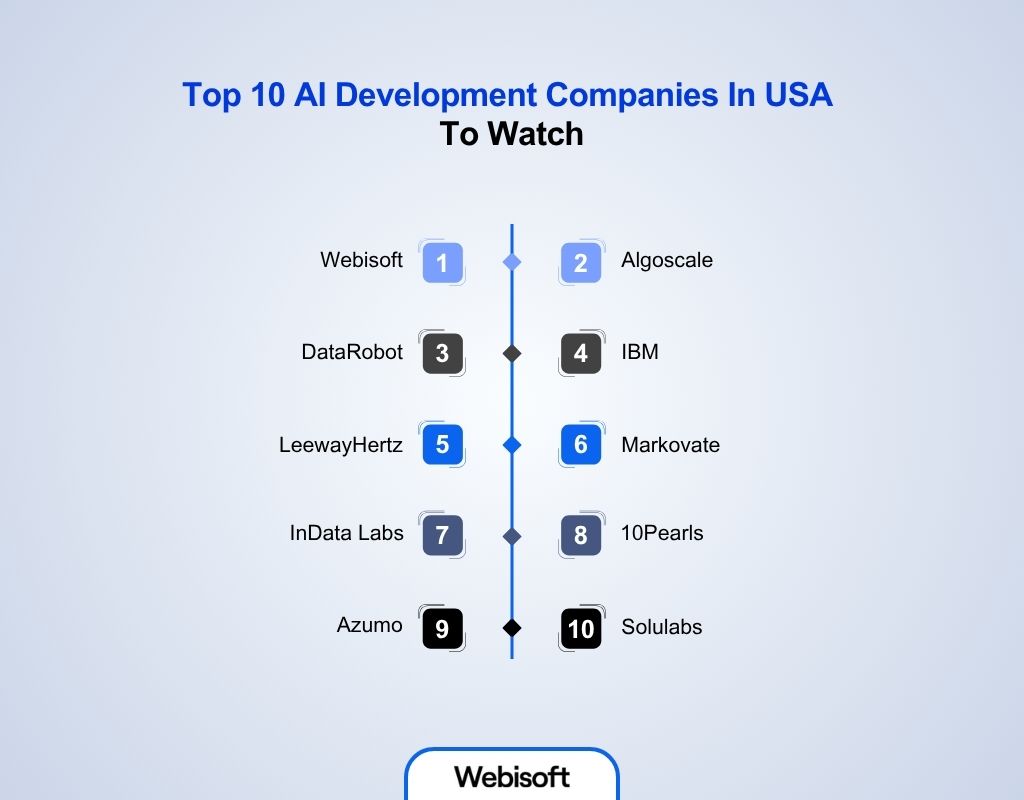 Top 10 AI Development Companies in USA