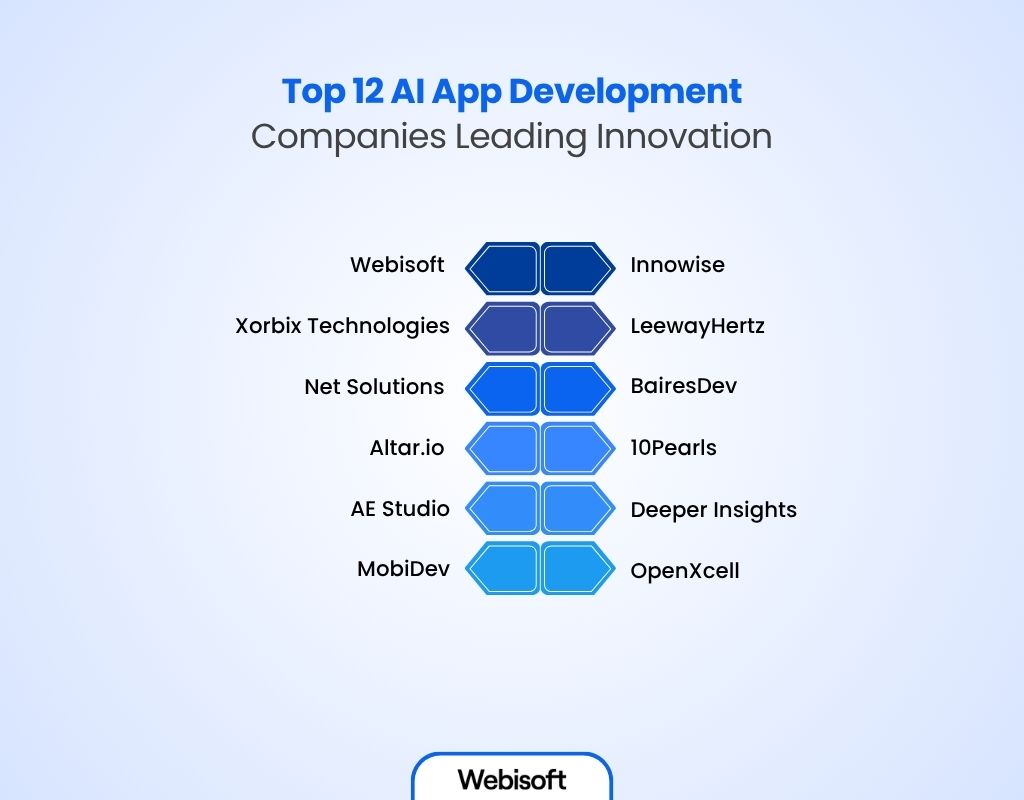 Top 12 AI App Development Companies Leading Innovation