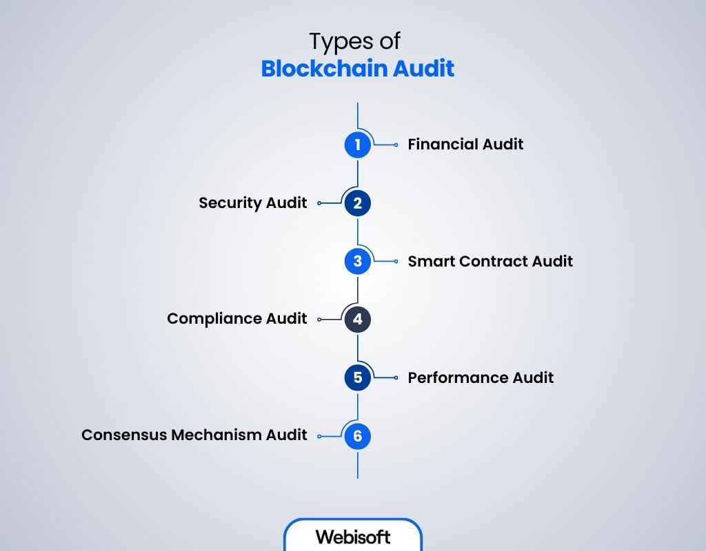 Types of Blockchain Audit