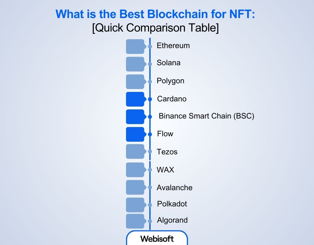 What is the Best Blockchain for NFT