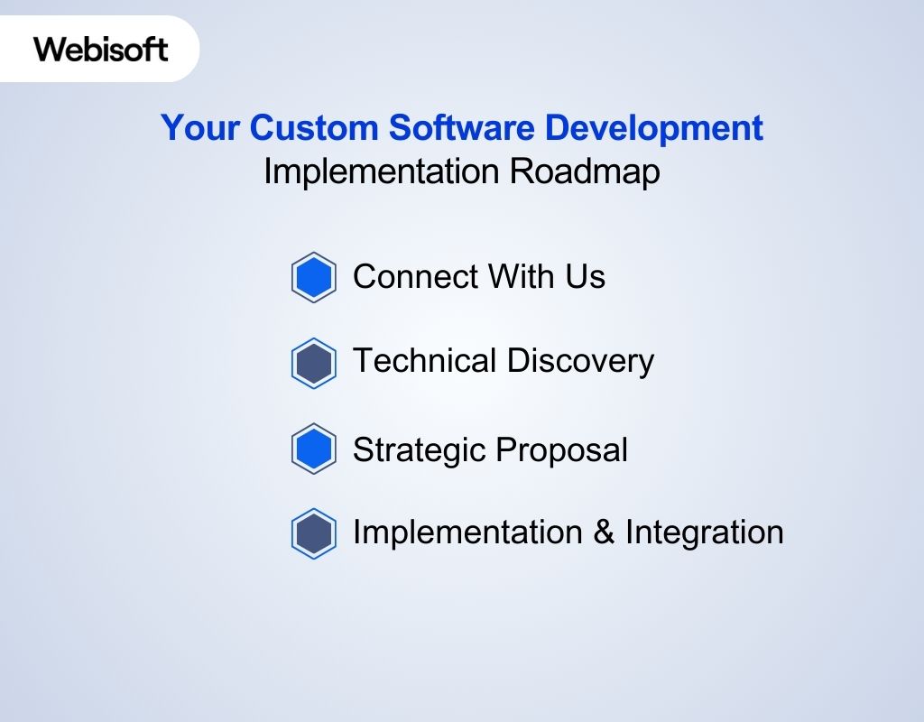 Your Custom Software Development Implementation Roadmap
