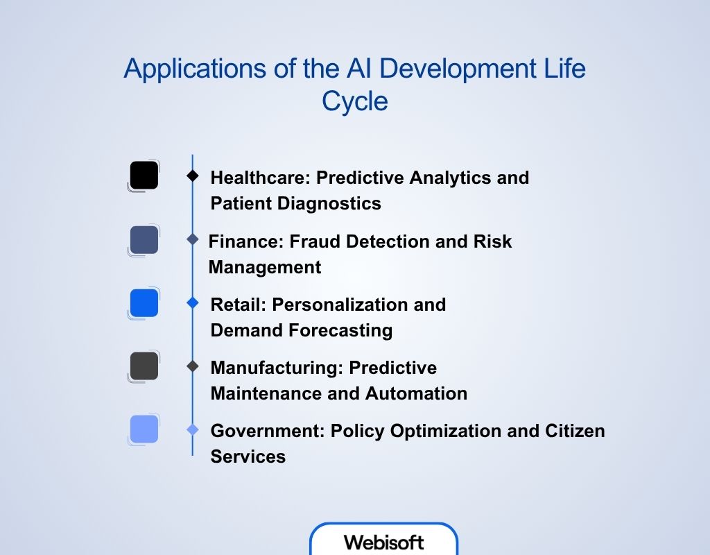Applications of the AI Development Life Cycle