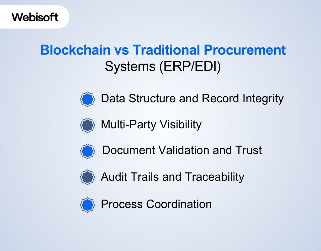 Blockchain vs Traditional Procurement Systems