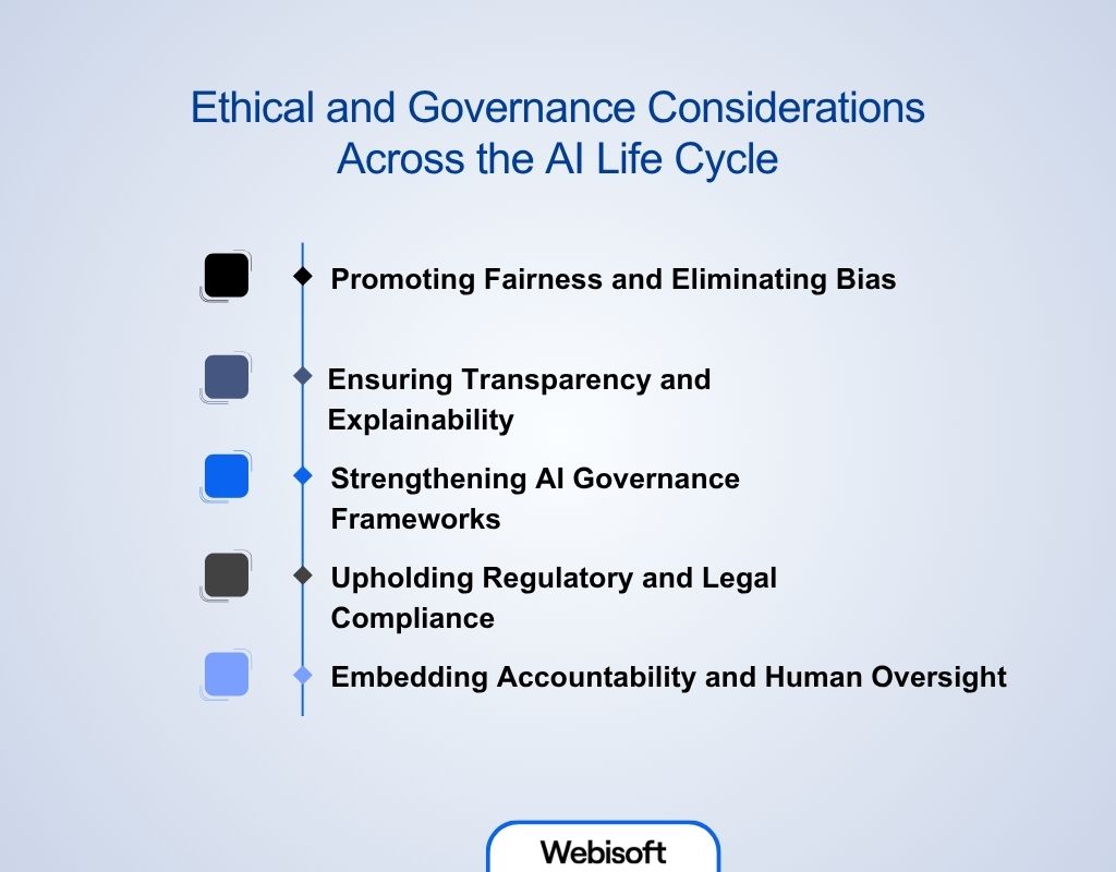 Ethical and Governance Considerations Across the AI Life Cycle