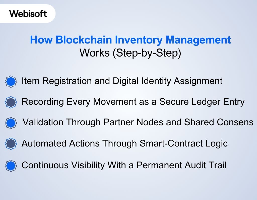 How Blockchain Inventory Management Works