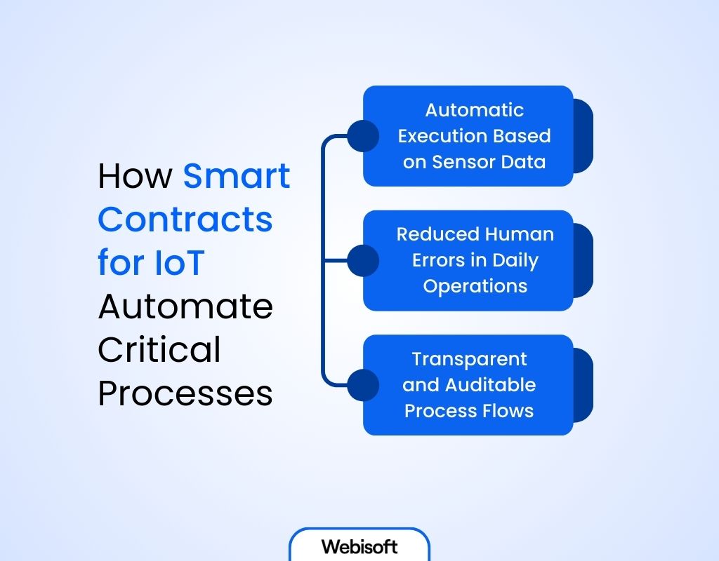 How Smart Contracts for IoT Automate Critical Processes