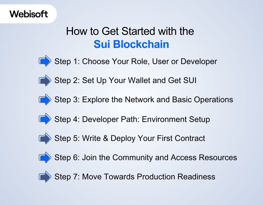 How to Get Started with the Sui Blockchain
