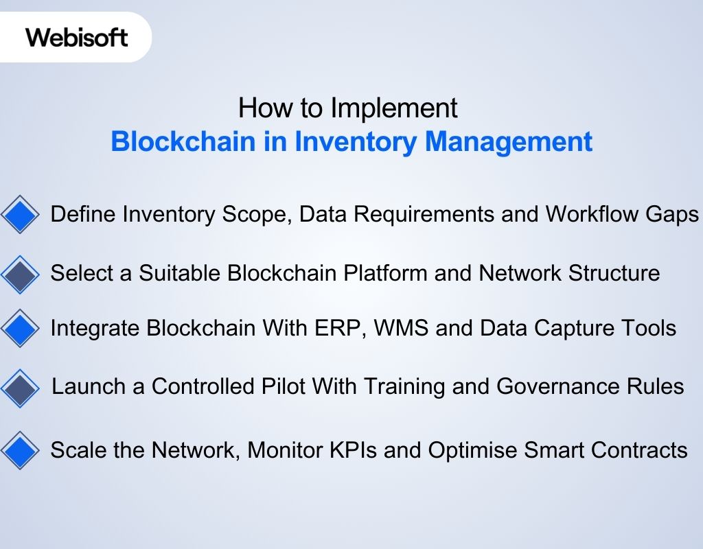 How to Implement Blockchain in Inventory Management