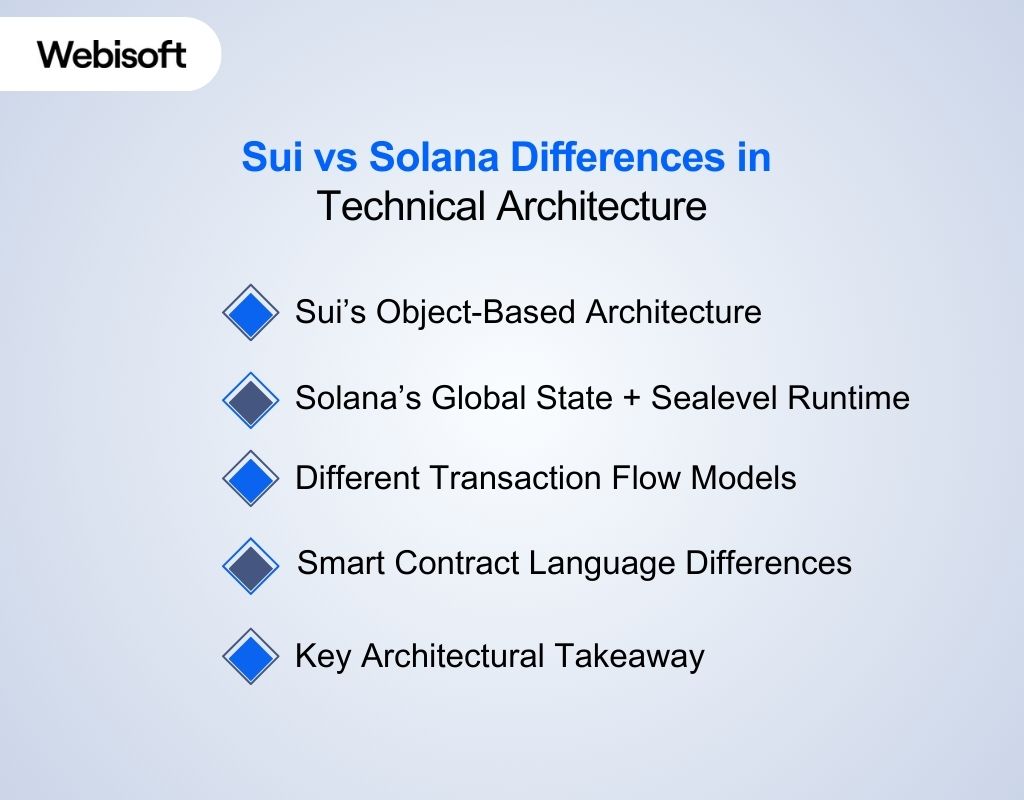 Sui vs Solana Differences in Technical Architecture