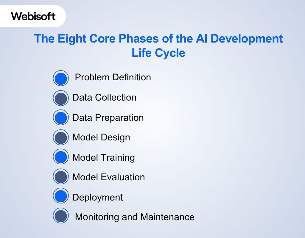 The Eight Core Phases of the AI Development Life Cycle