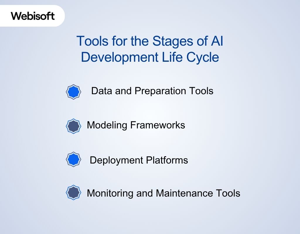 Tools for the Stages of AI Development Life Cycle
