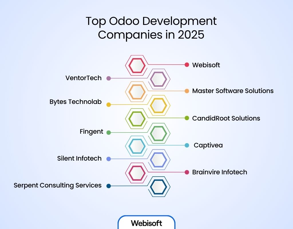 Top Odoo Development Companies in 2025