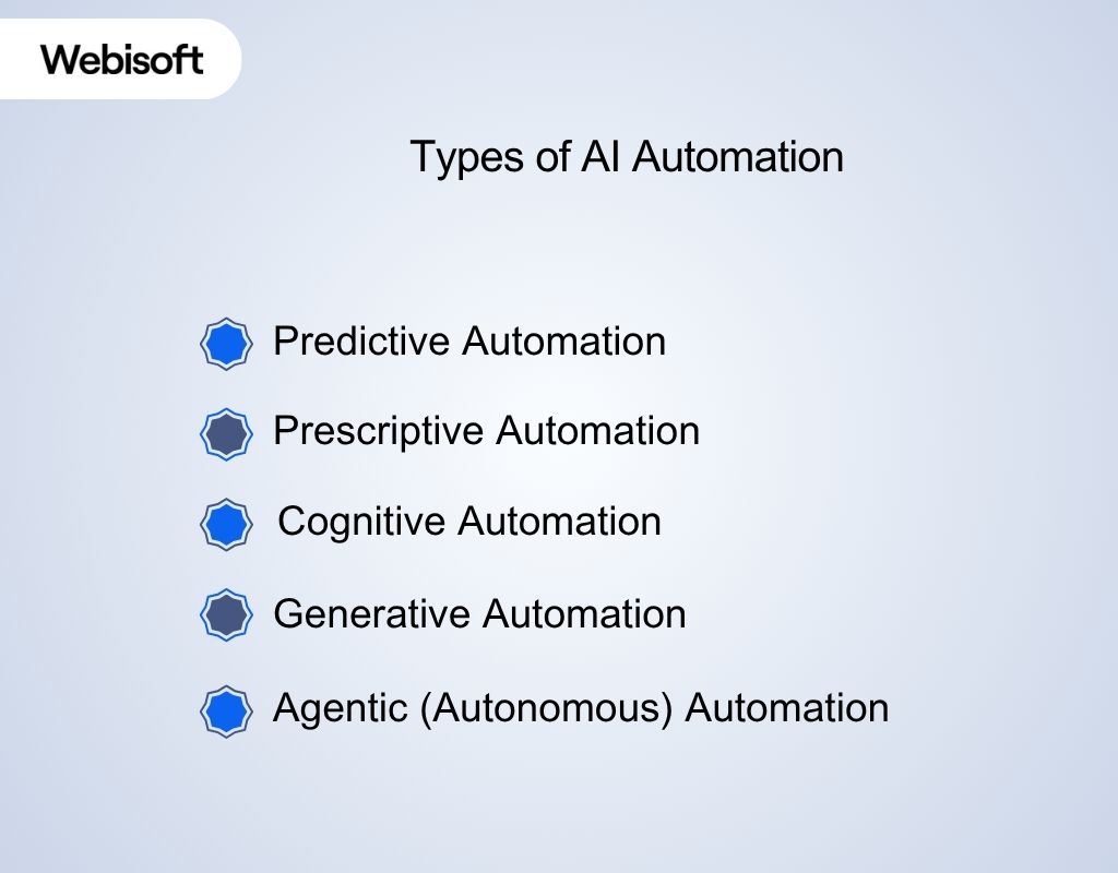 Types of AI Automation