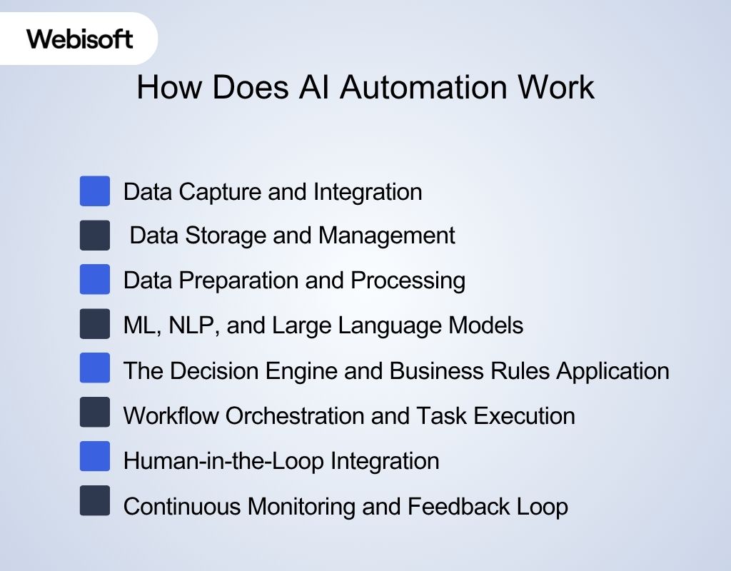 How Does AI Automation Work