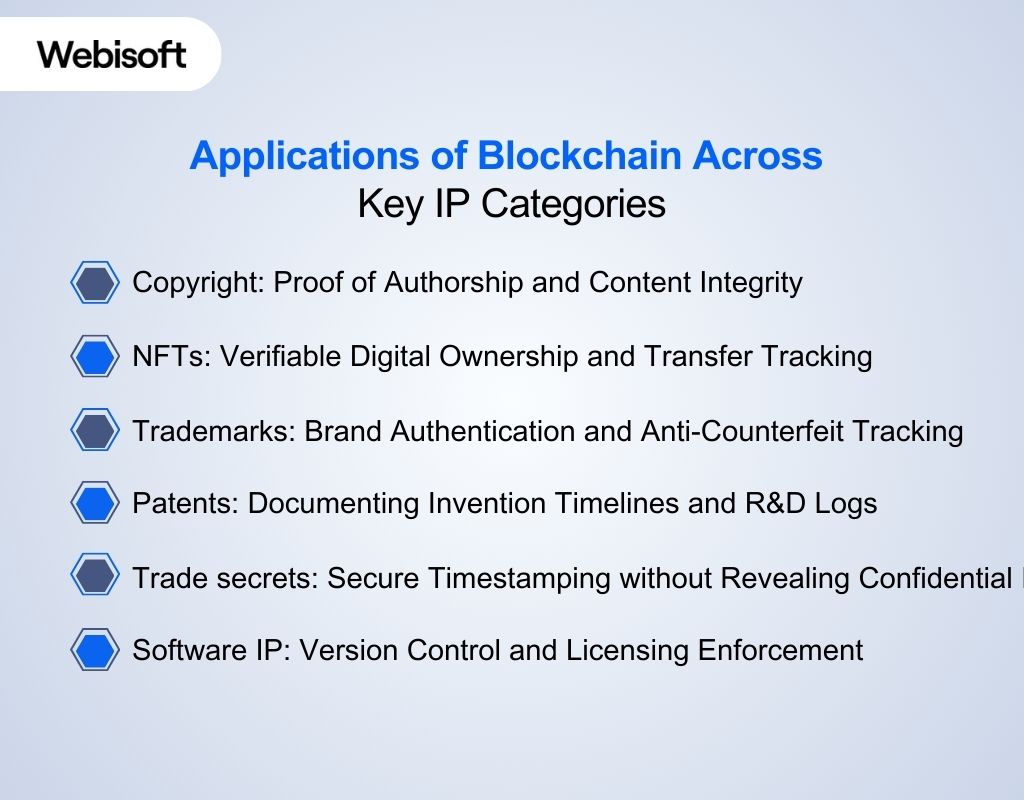 Applications of Blockchain Across Key IP Categories
