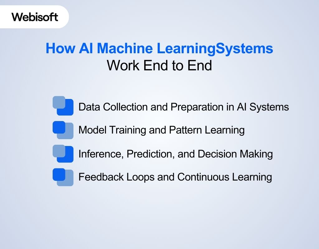 How AI Machine Learning Systems Work End to End