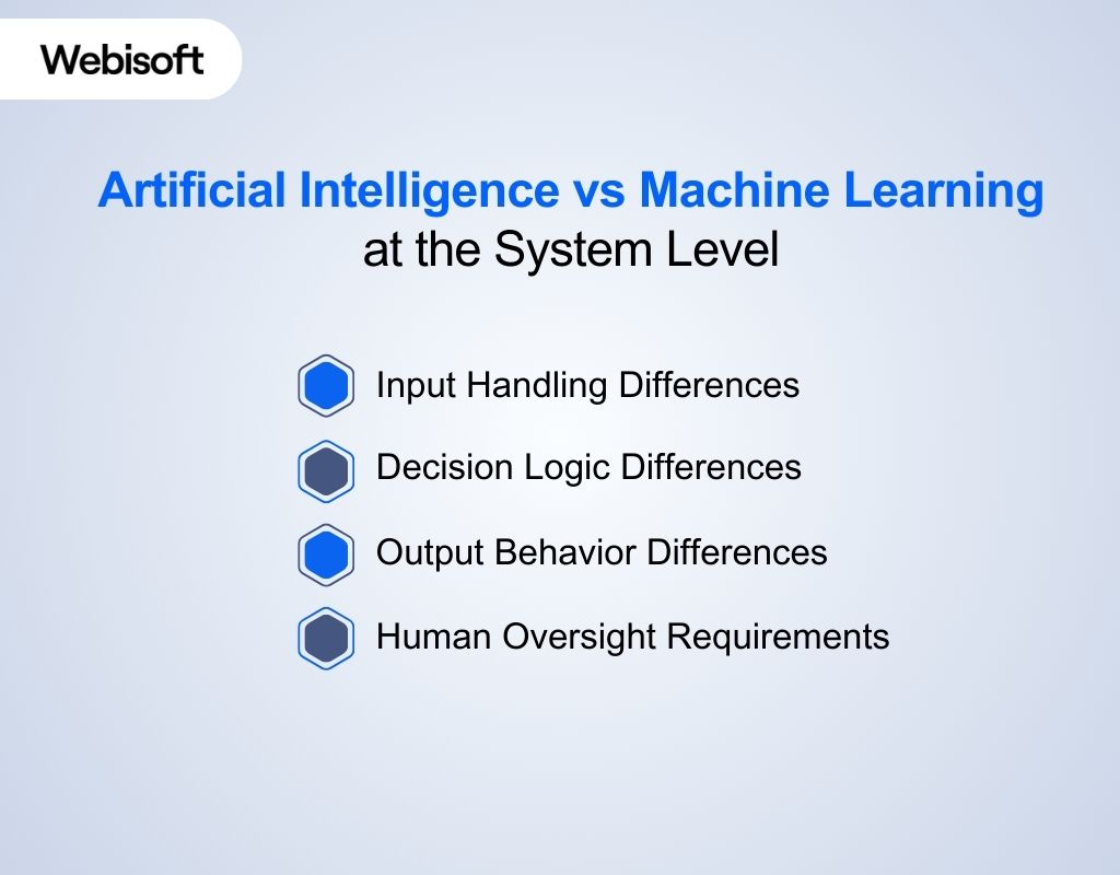 Artificial Intelligence vs Machine Learning at the System Level