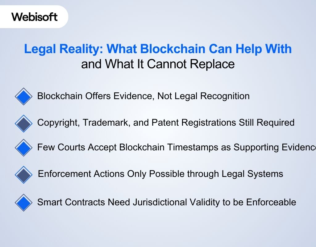 Legal Reality What Blockchain Can Help With and What It Cannot Replace