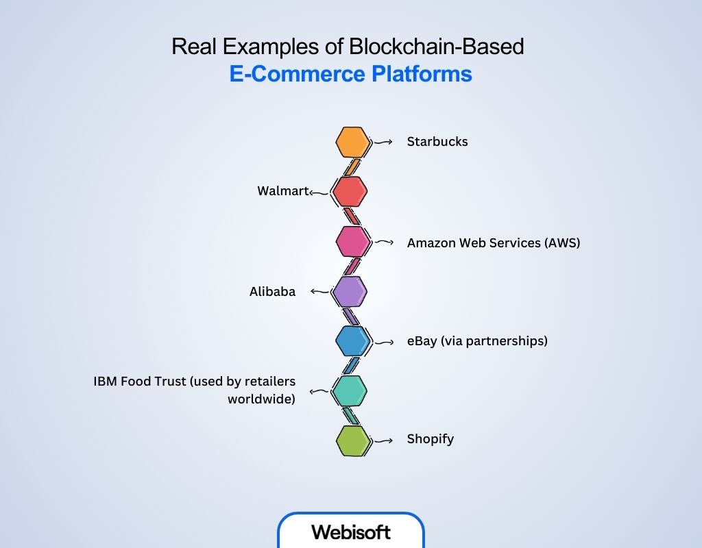 Real Examples of Blockchain-Based E-Commerce Platforms