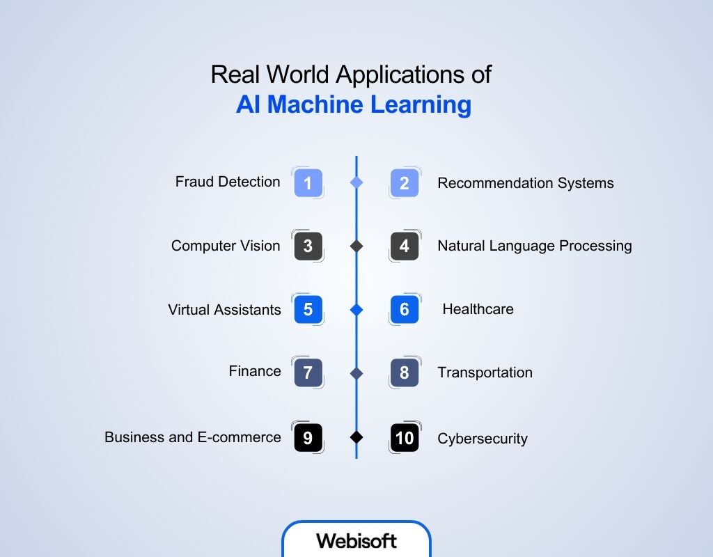 Real World Applications of AI Machine Learning